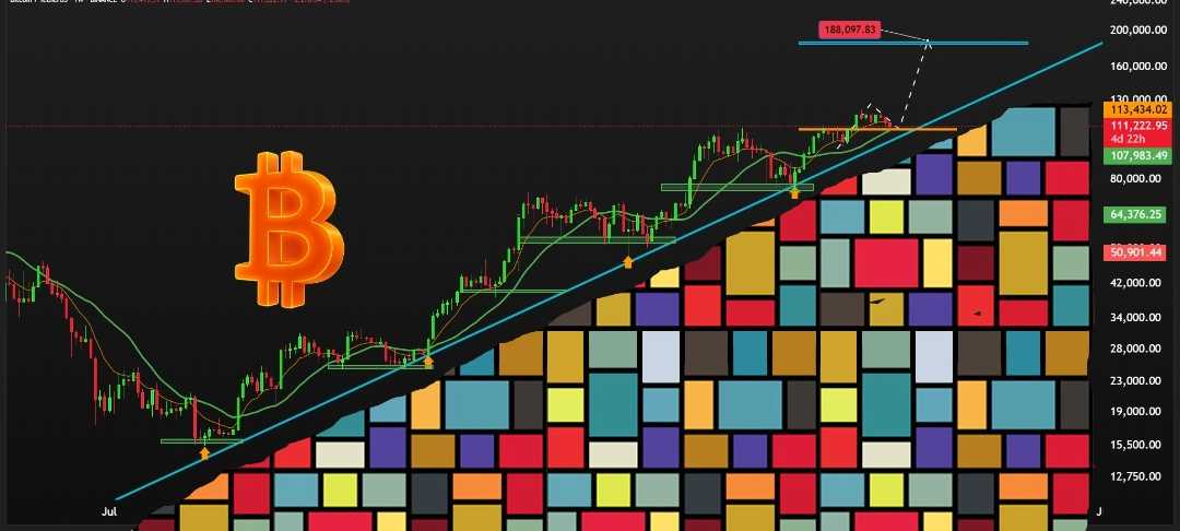 بیت کوین همچنان در کانال صعودی