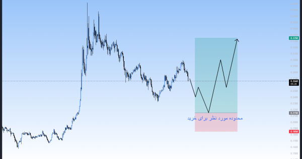 روند صعودی پرقدرت، سیگنال خرید