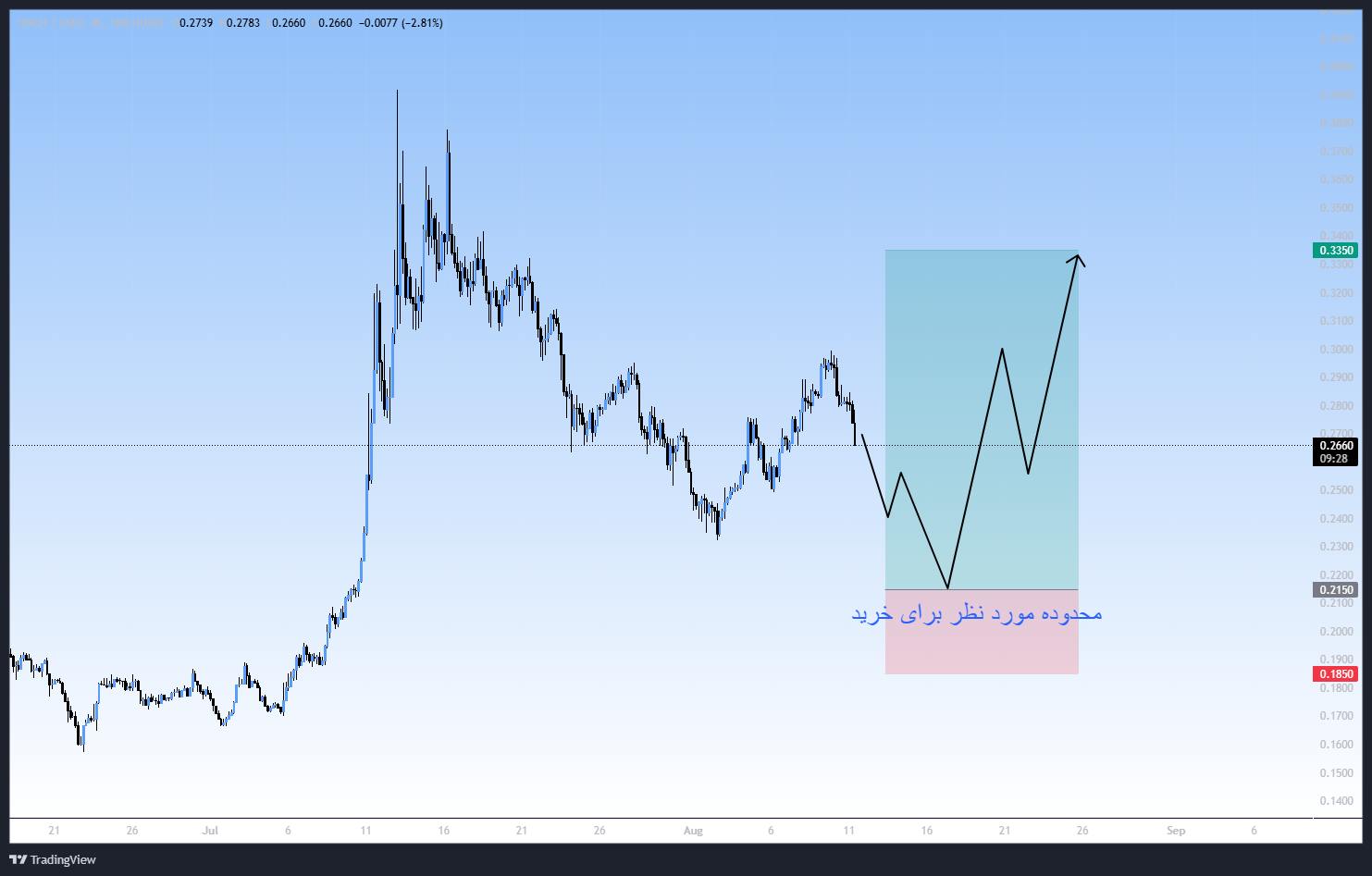 روند صعودی پرقدرت، سیگنال خرید