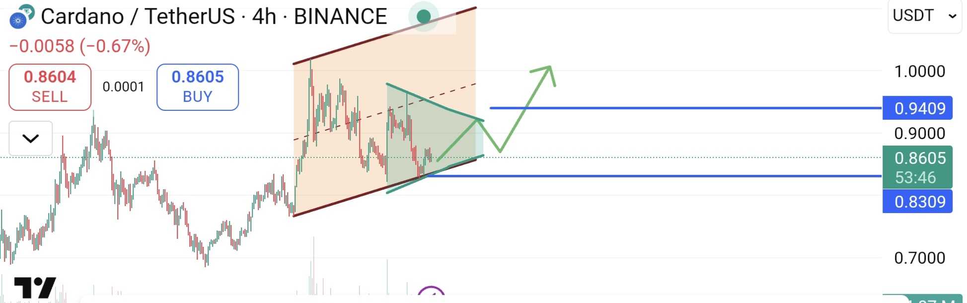 تحلیل هفتگی کاردانو