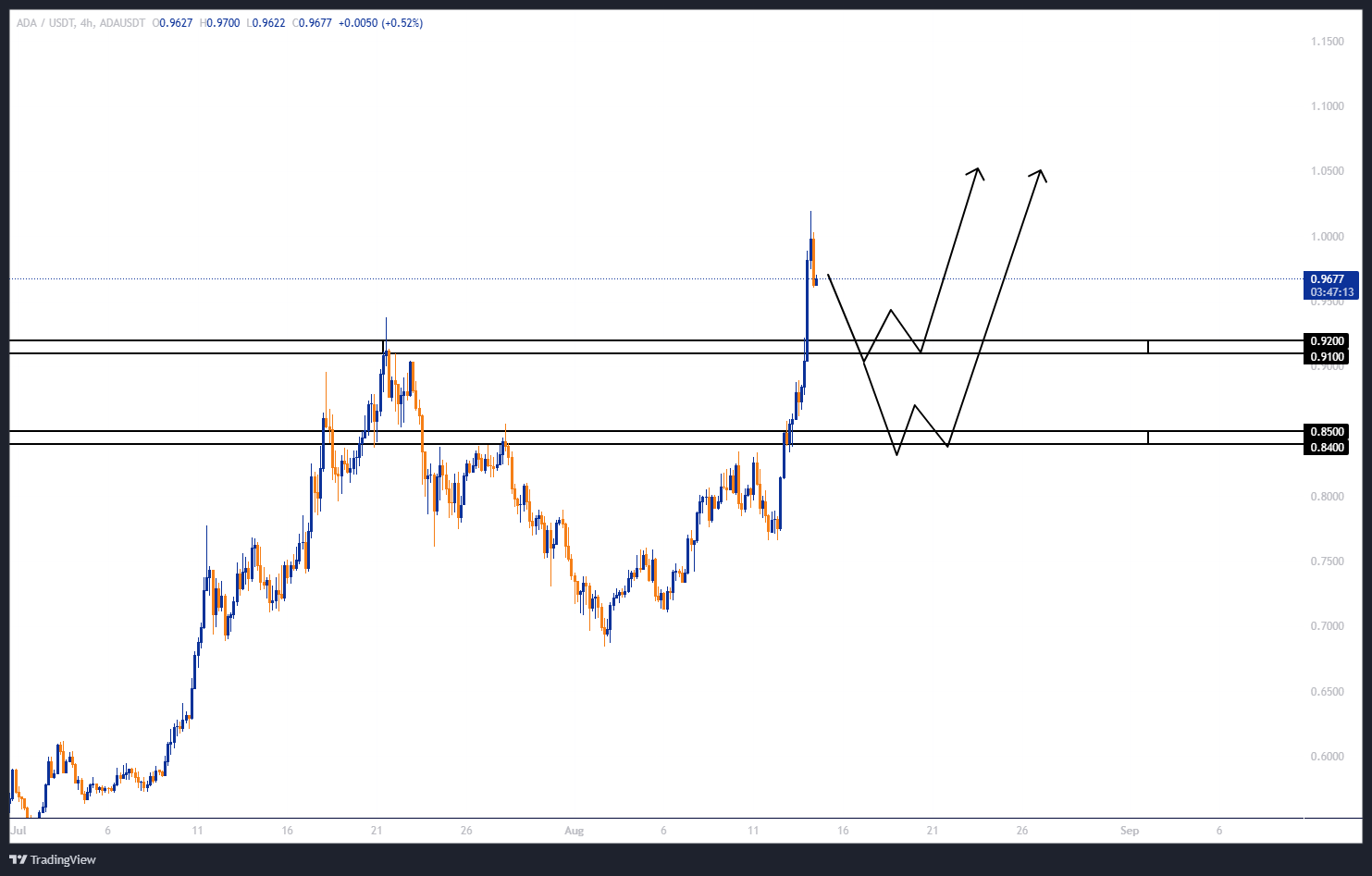 کاردانو (ADA)