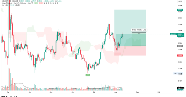 آپدیت کاردانو که ۱۵+ درصد اسپات رشد داشته.. کمه!