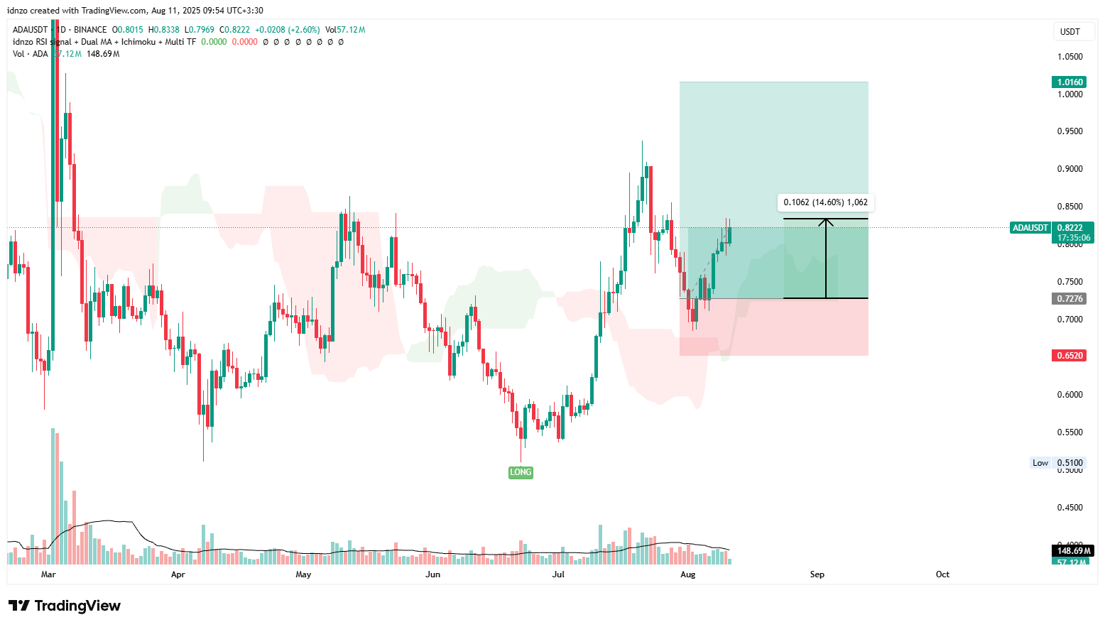 آپدیت کاردانو که ۱۵+ درصد اسپات رشد داشته.. کمه!