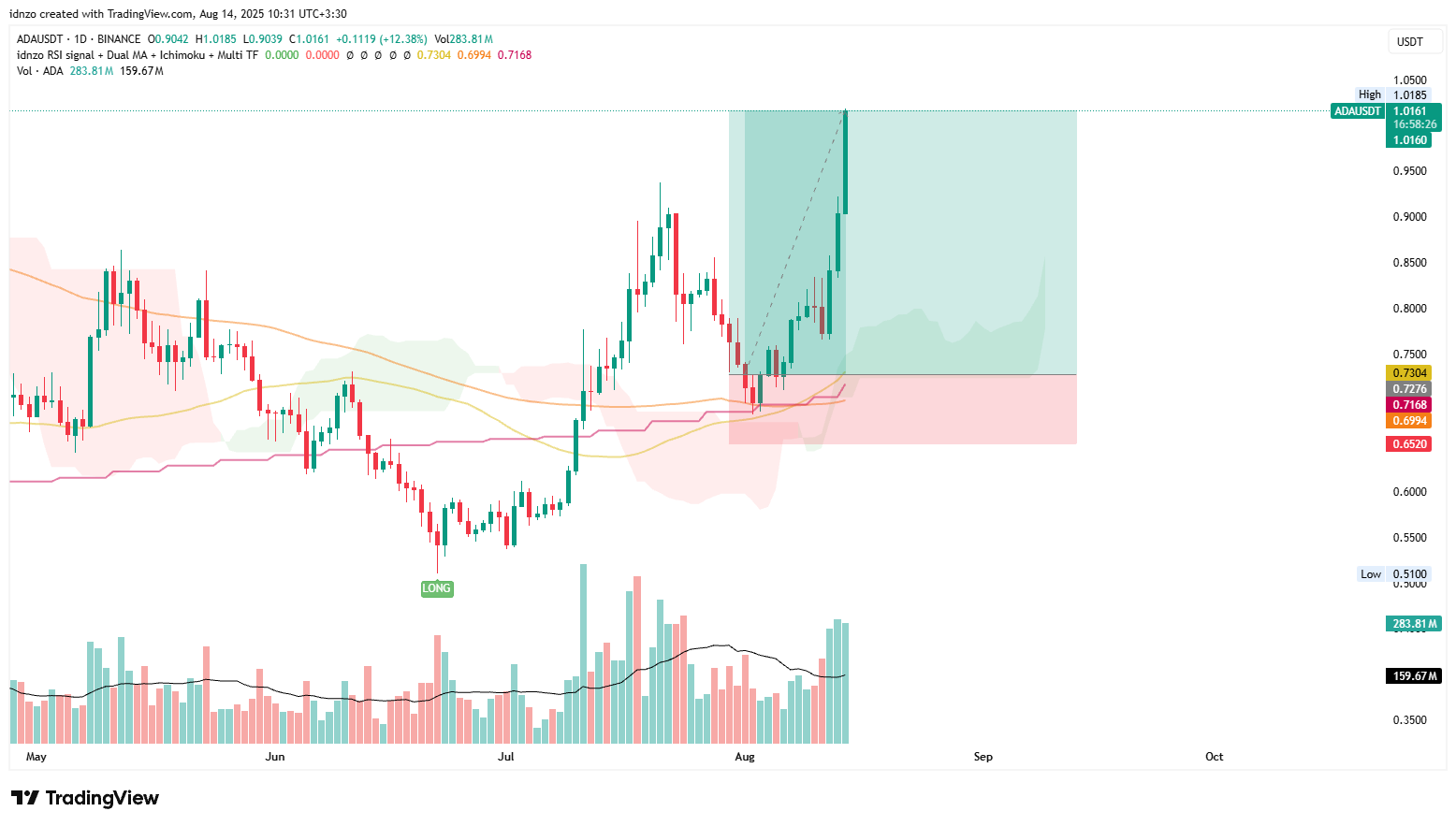 ۴۰۰ درصد سود گرفتیم از کاردانو!