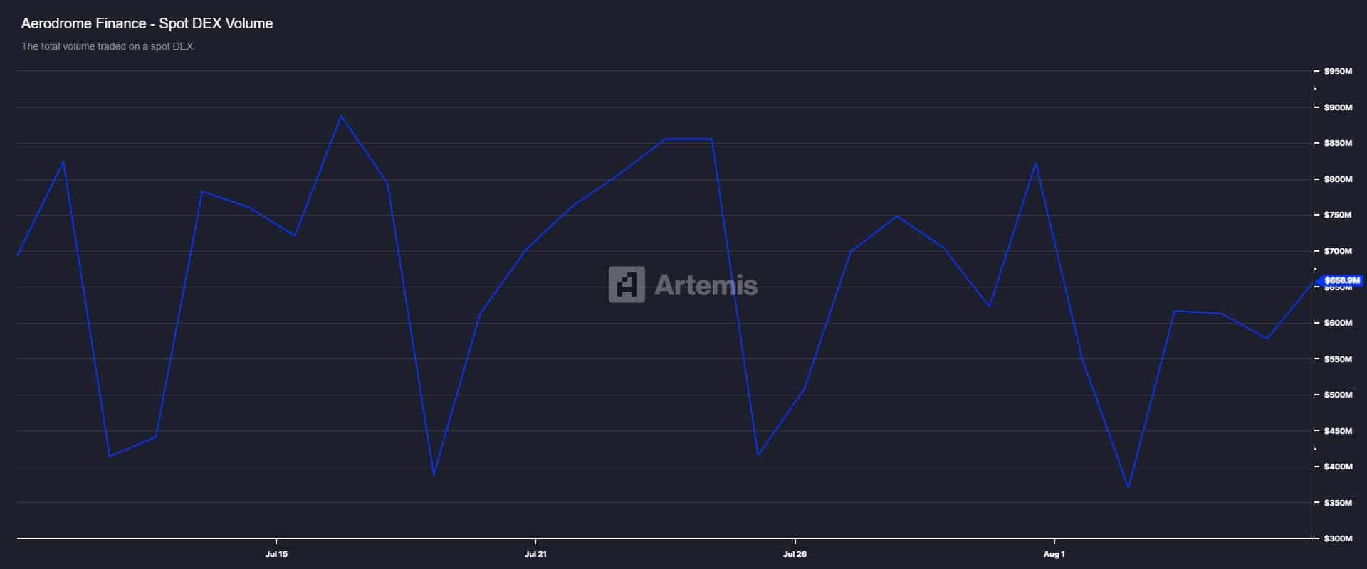 ادغام با کوین بیس و افزایش ۲۷۶ درصدی!