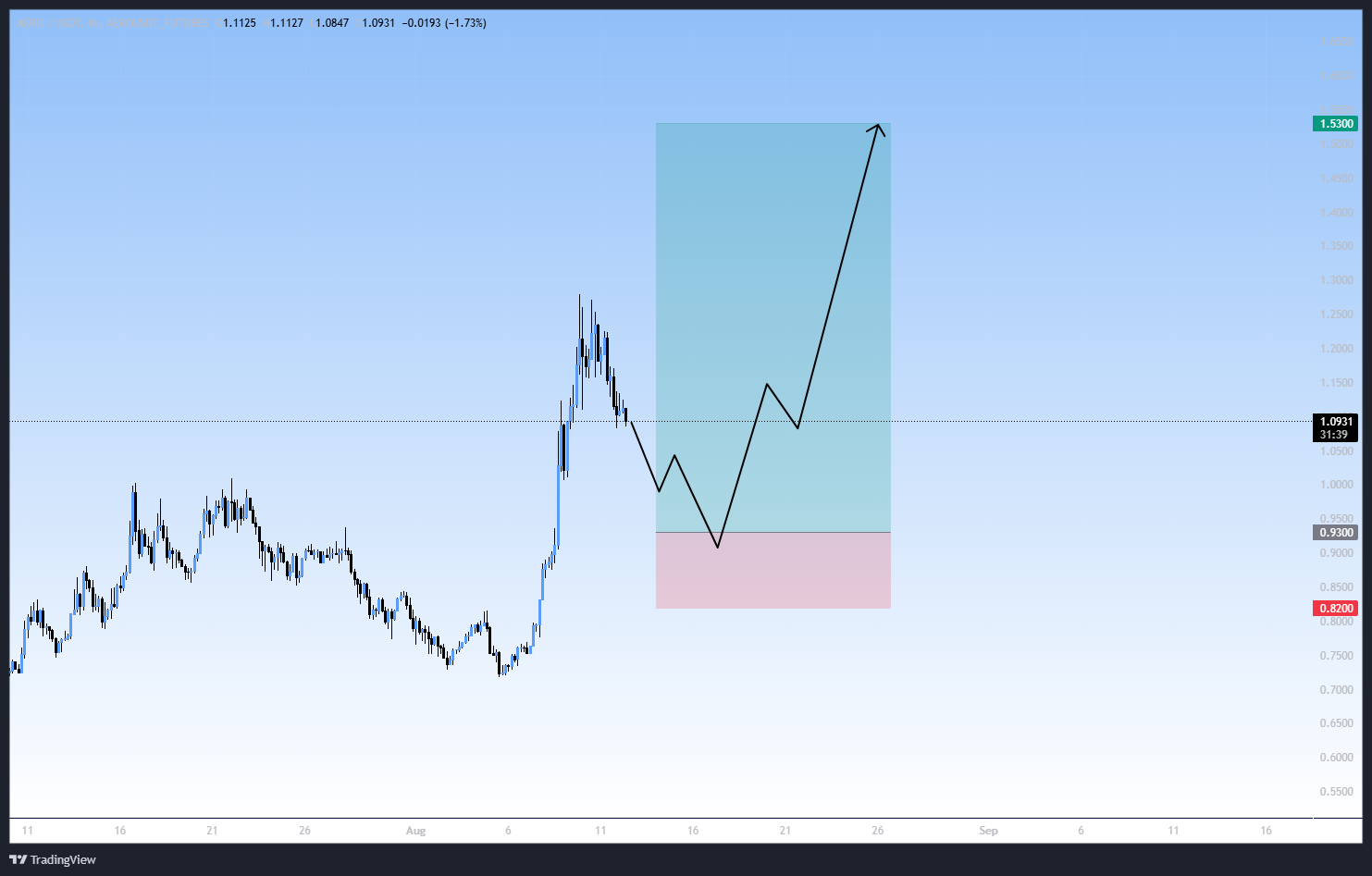 روند صعودی قوی، سیگنال رایگان