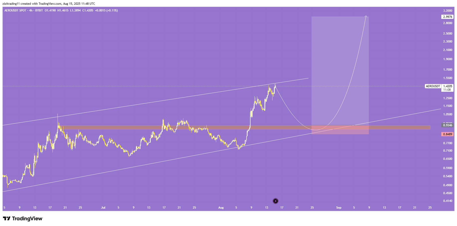 بهترین محدوده برای خرید