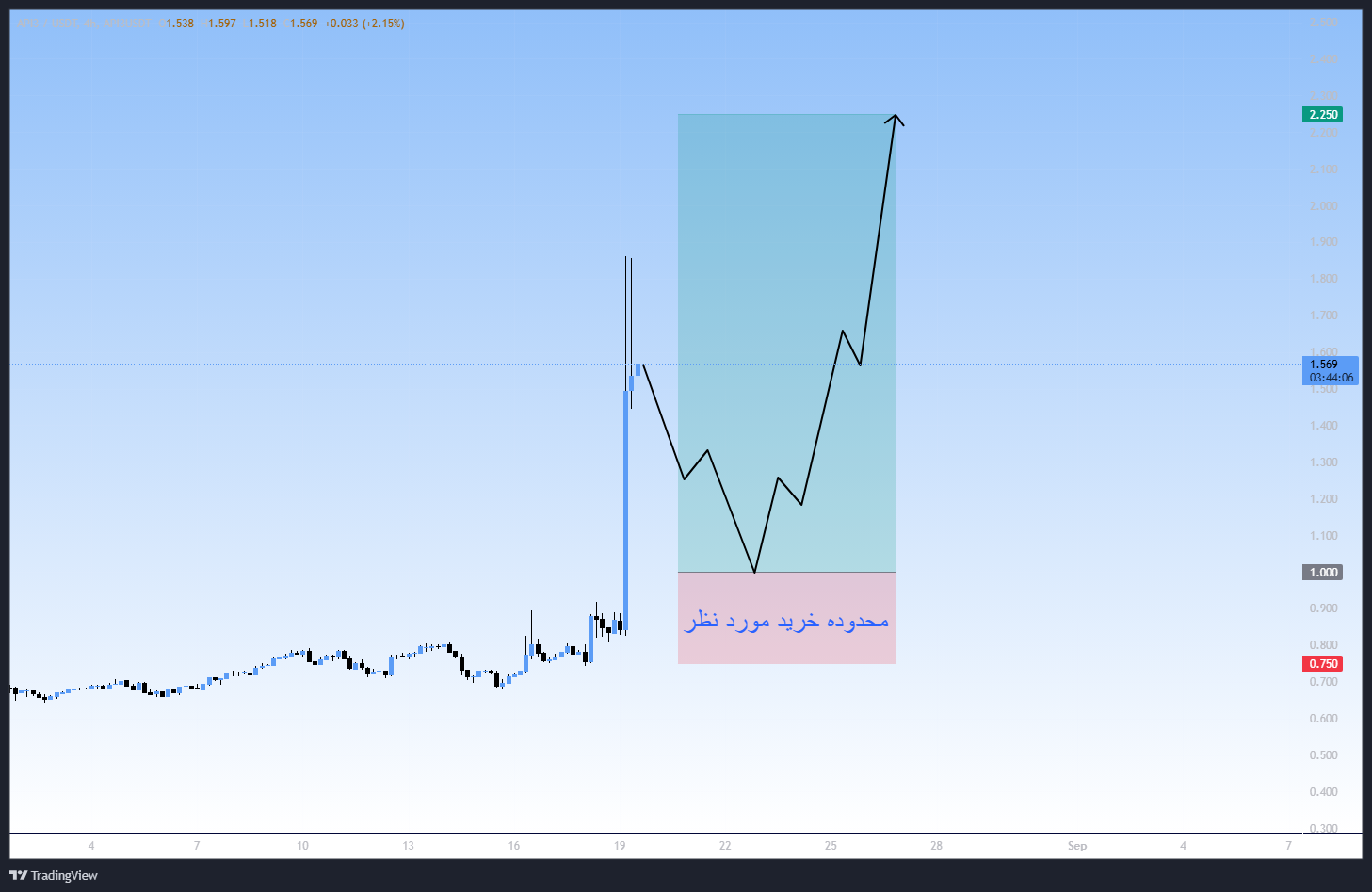 پامپ فوق العاده API3، سیگنال رایگان
