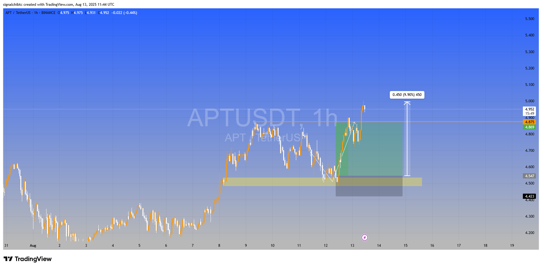 سود سازی از کف حمایت