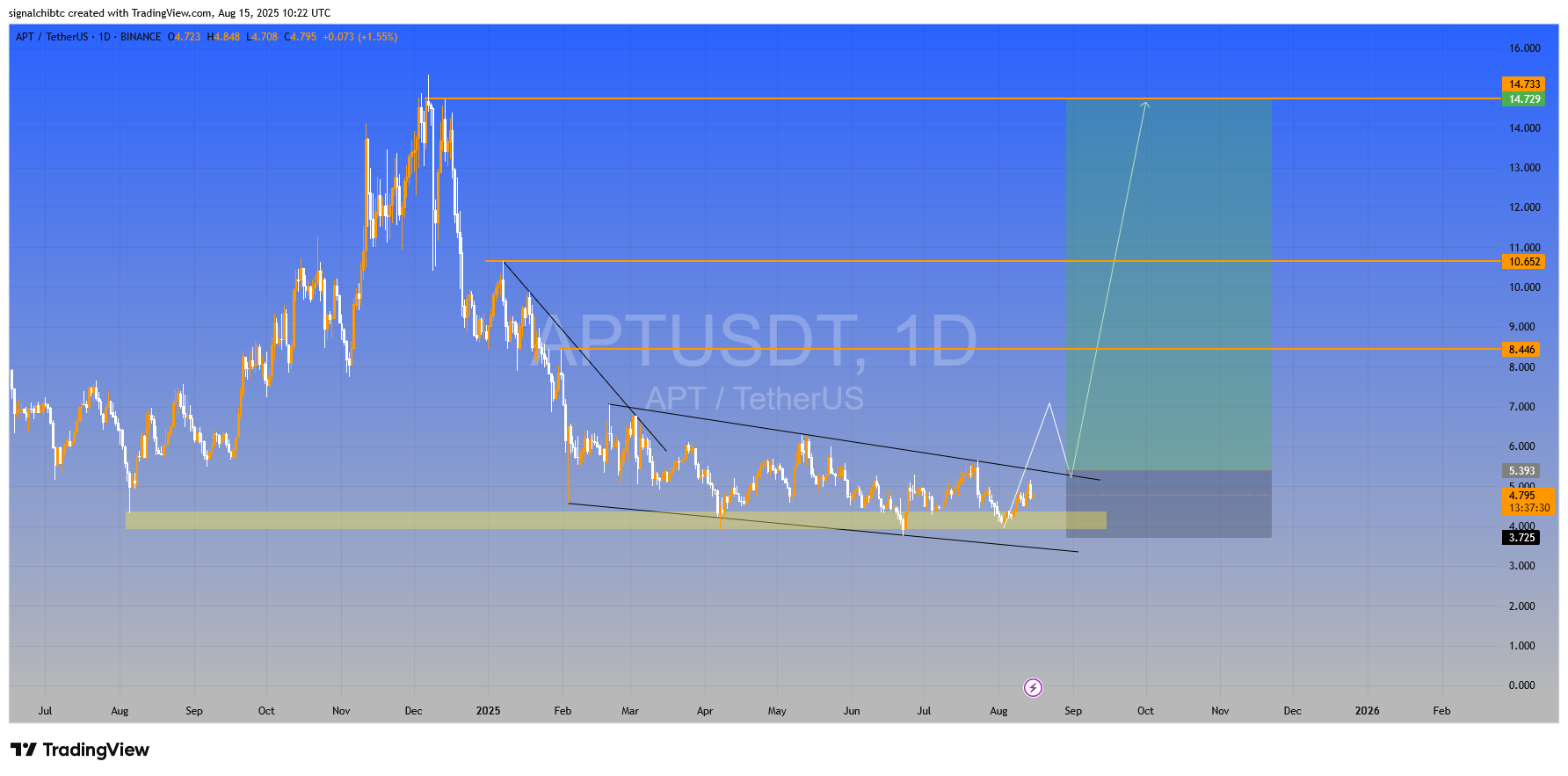 یک قدم تا تایید الگوی صعودی