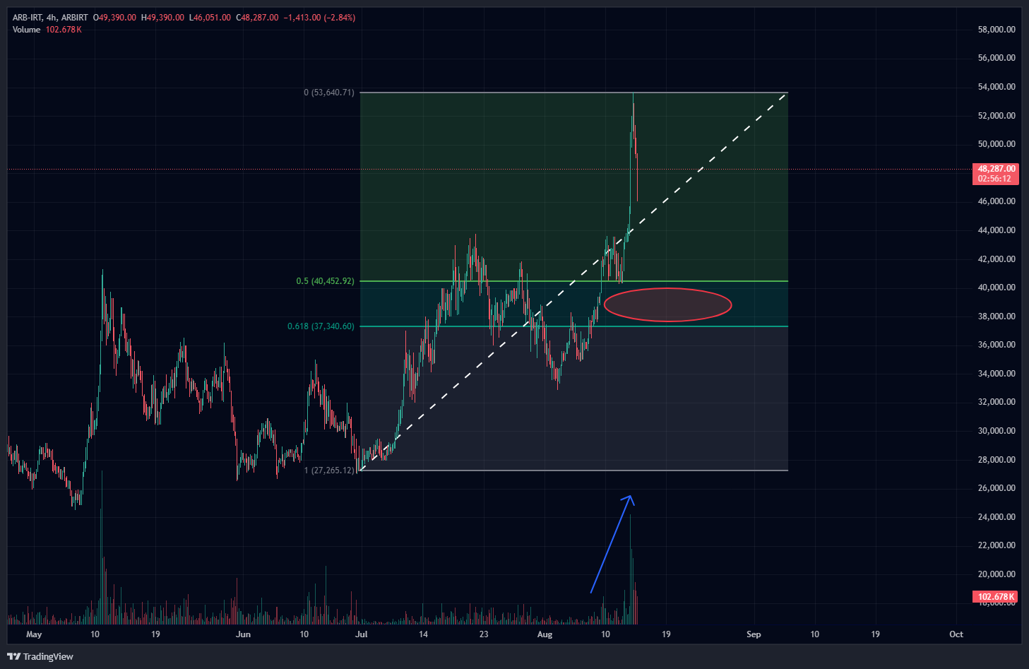 بهترین ارز برای خرید در آلت سیزن