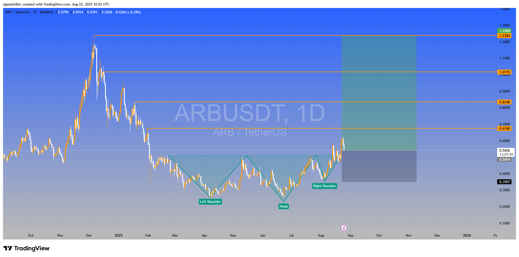 تایید الگوی صعودی انجام شد