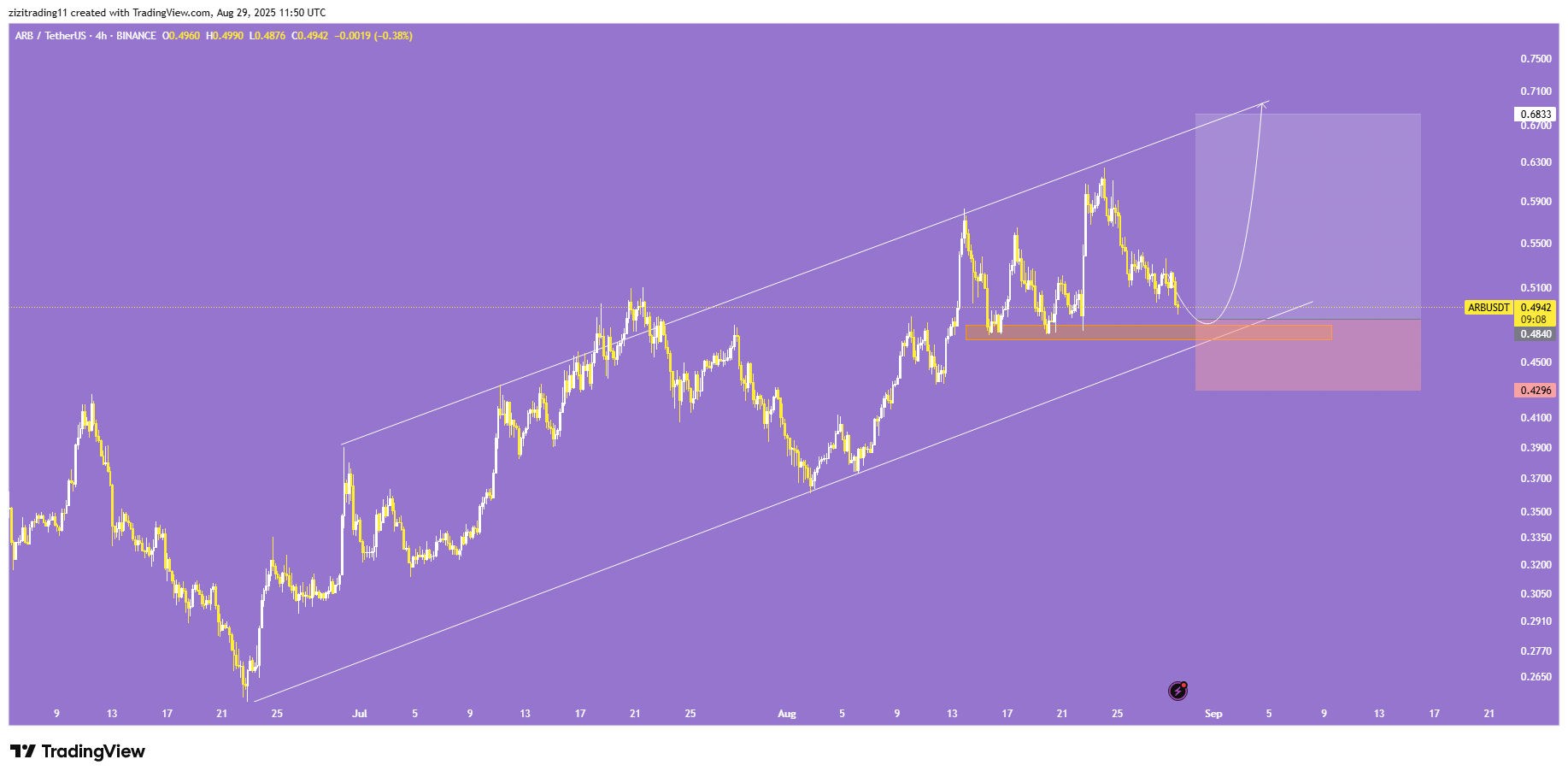تحلیل آربیتروم ARB