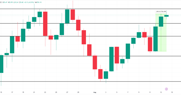 آوالانچ (AVAX)، تحلیل روزانه