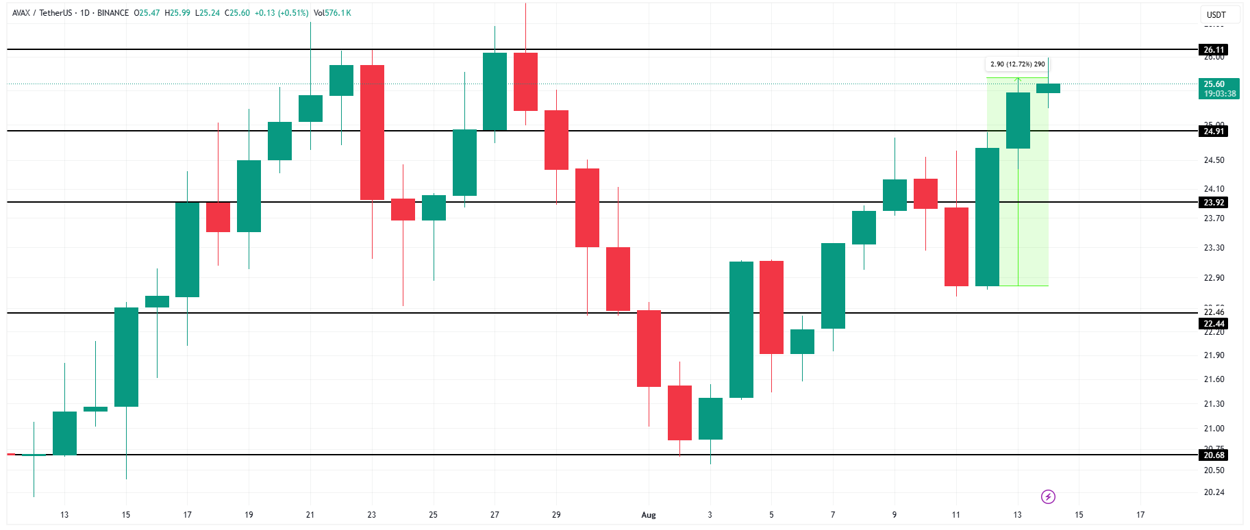 آوالانچ (AVAX)، تحلیل روزانه