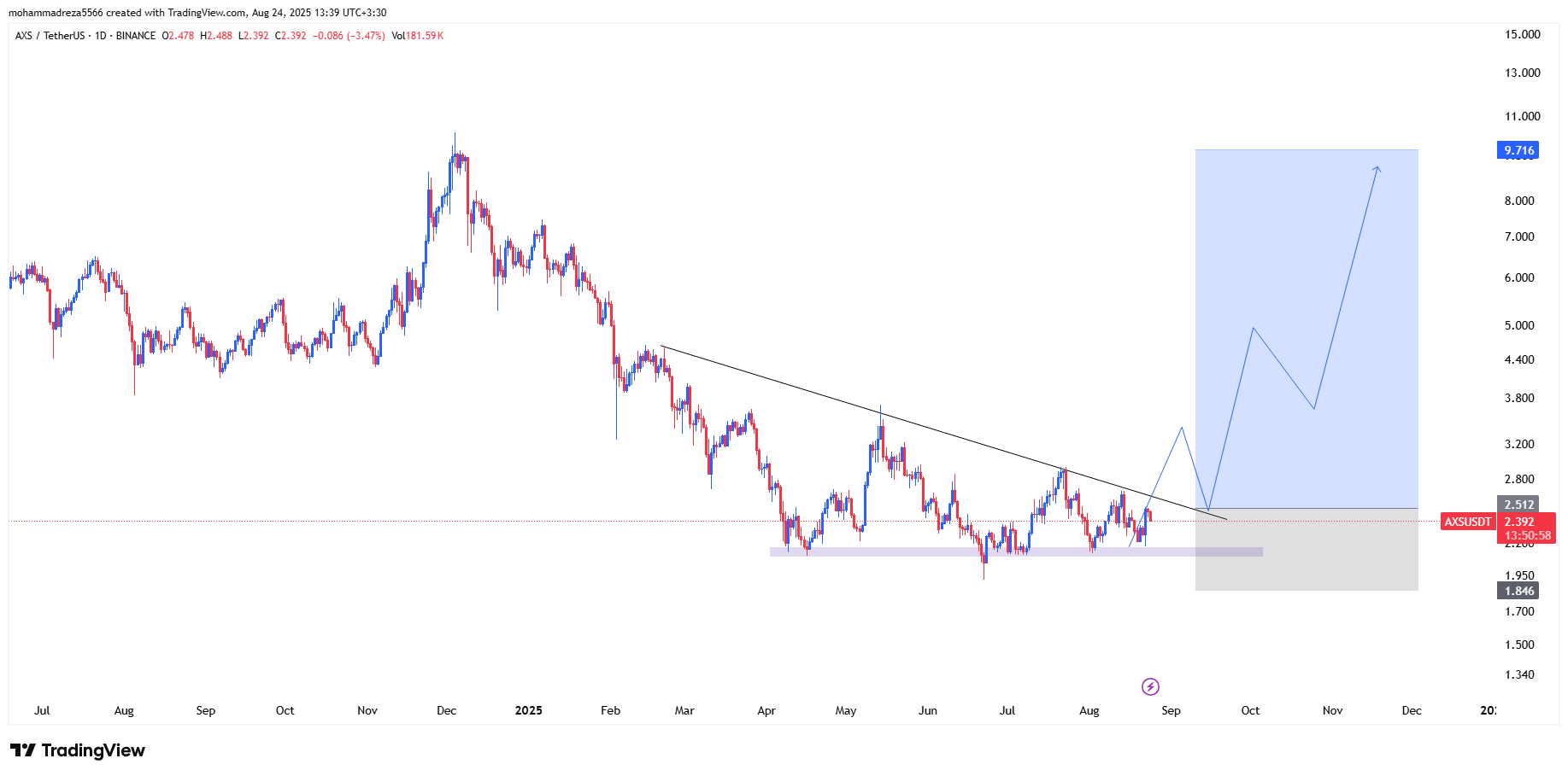 بهترین ارز برای خرید با دید سرمایه گذاری