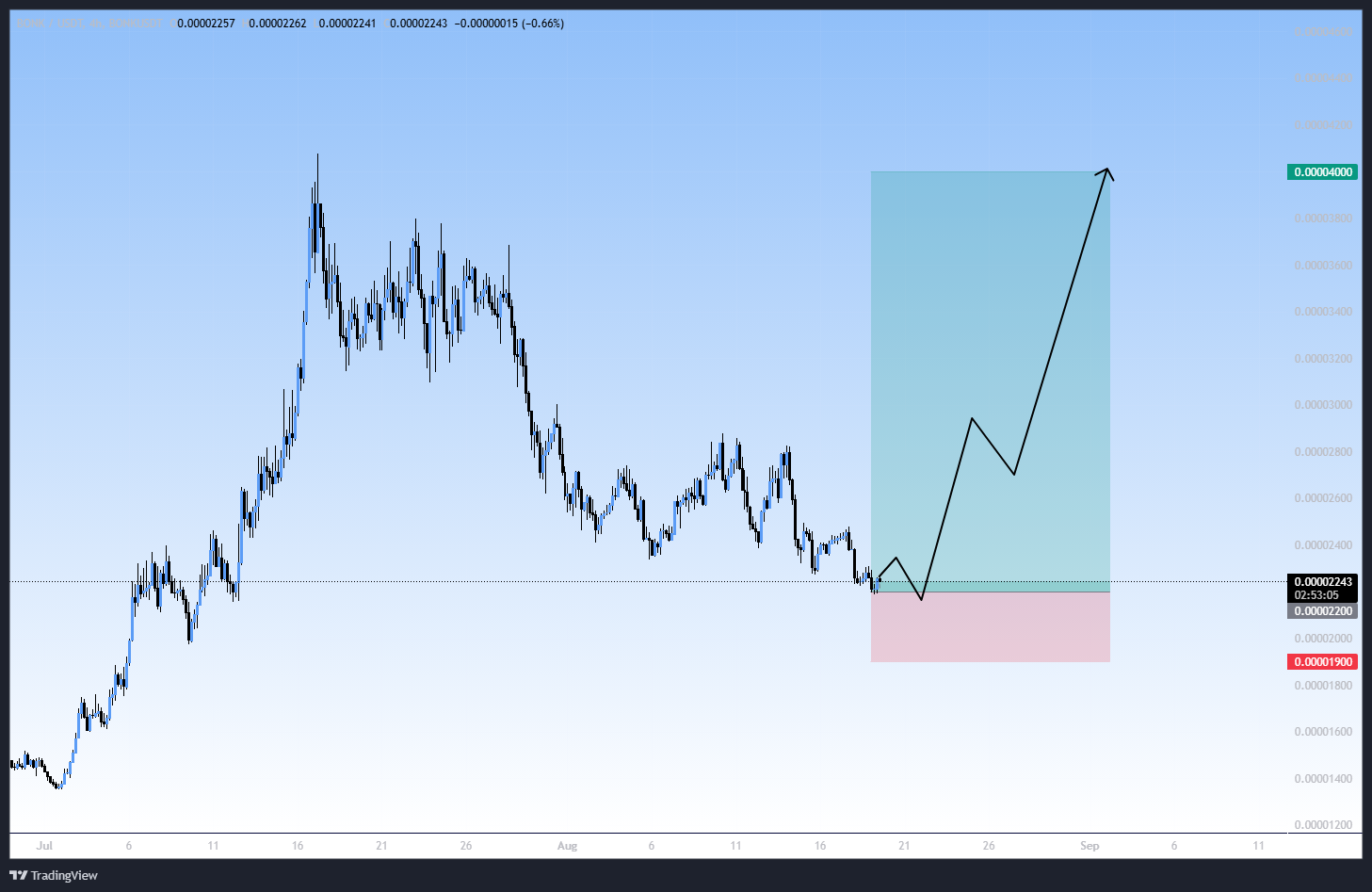 میم کوین محبوب، سیگنال رایگان