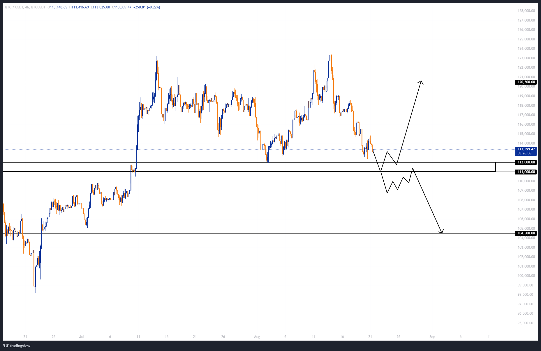 محدوده ورود به بیت کوین (BTC)