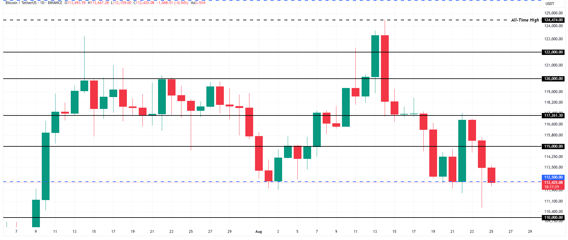 تحلیل BTC – تایم فریم روزانه
