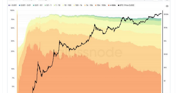 فروش سنگین بیت ‌کوین