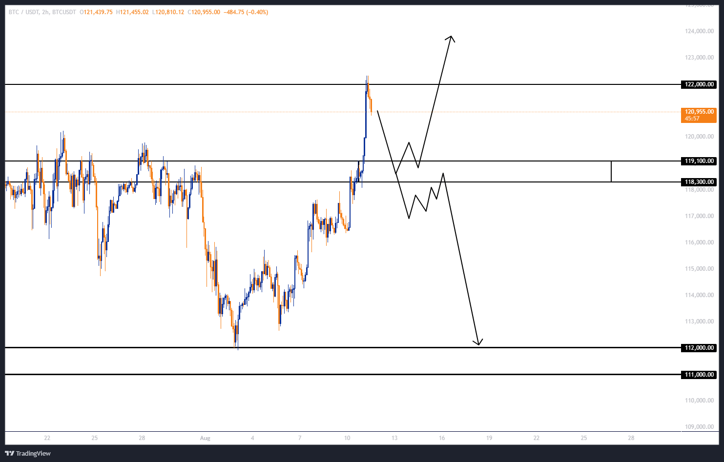 بهترین محدوده برای خرید بیت کوین