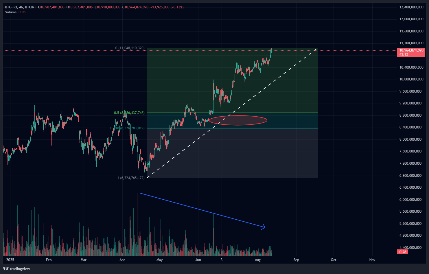 بیت کوین میخوام بخرم تو چه قیمتی وارد شم؟