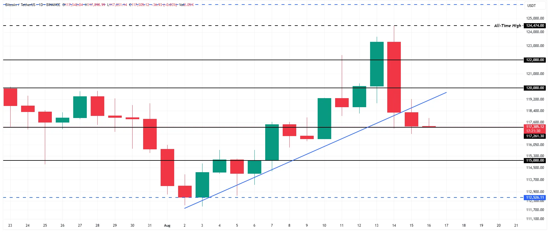 بیت کوین (BTC)