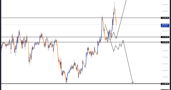 آپدیت تحلیل BTC