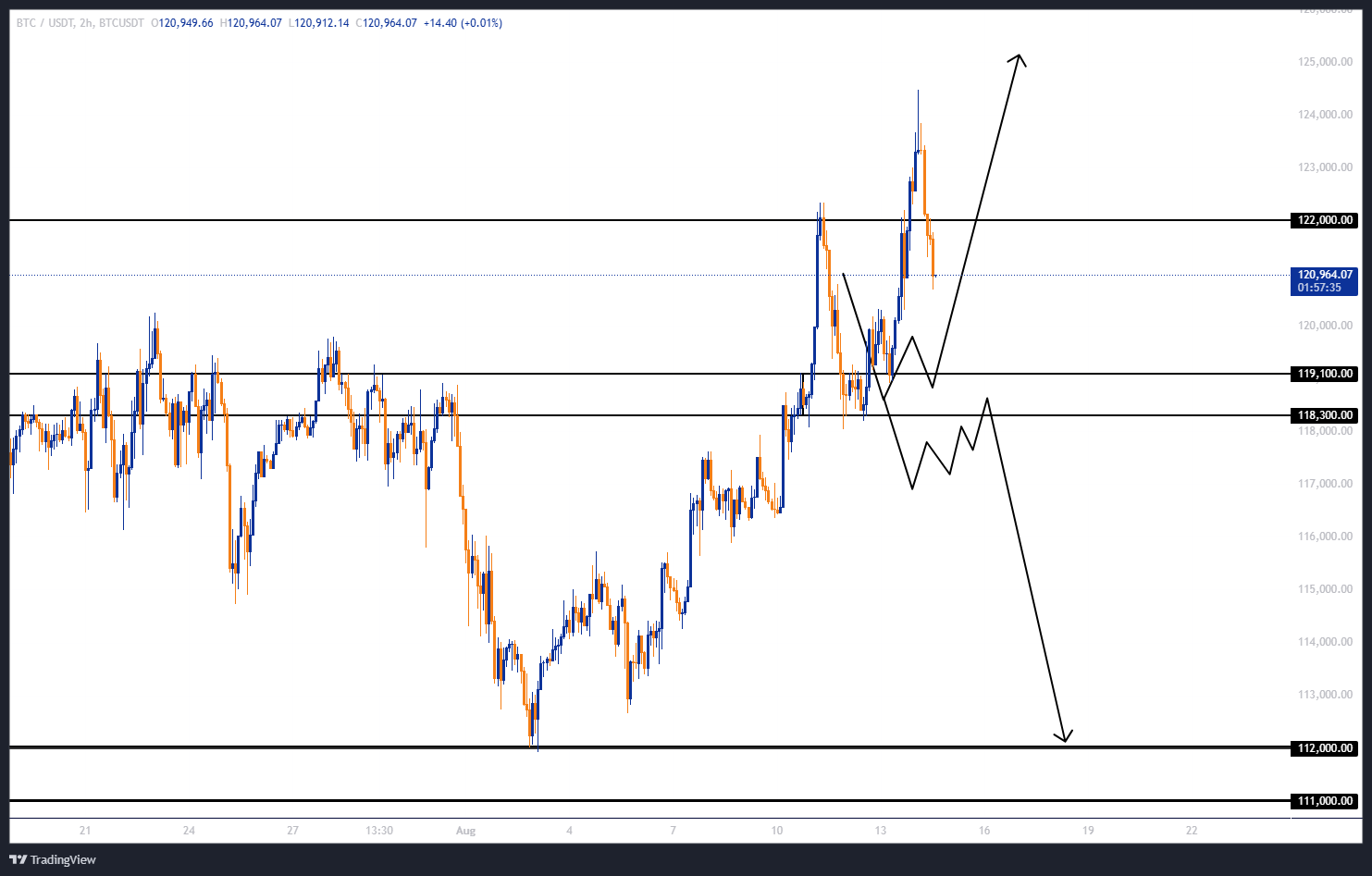آپدیت تحلیل BTC