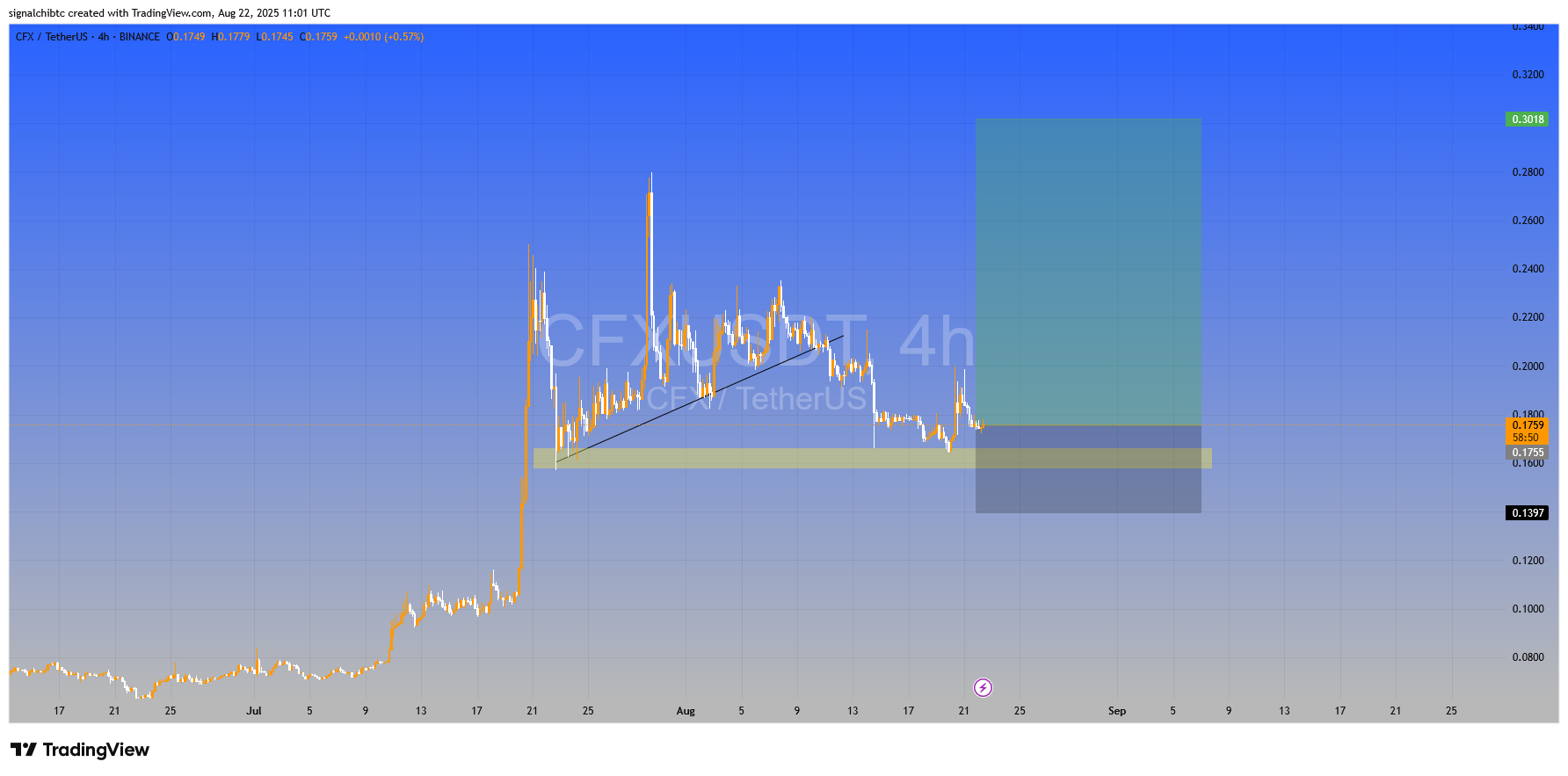 محدوده طلایی برای خرید