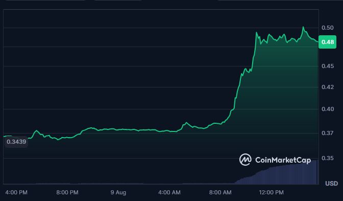 بهترین ارزهای دیجیتال امروز