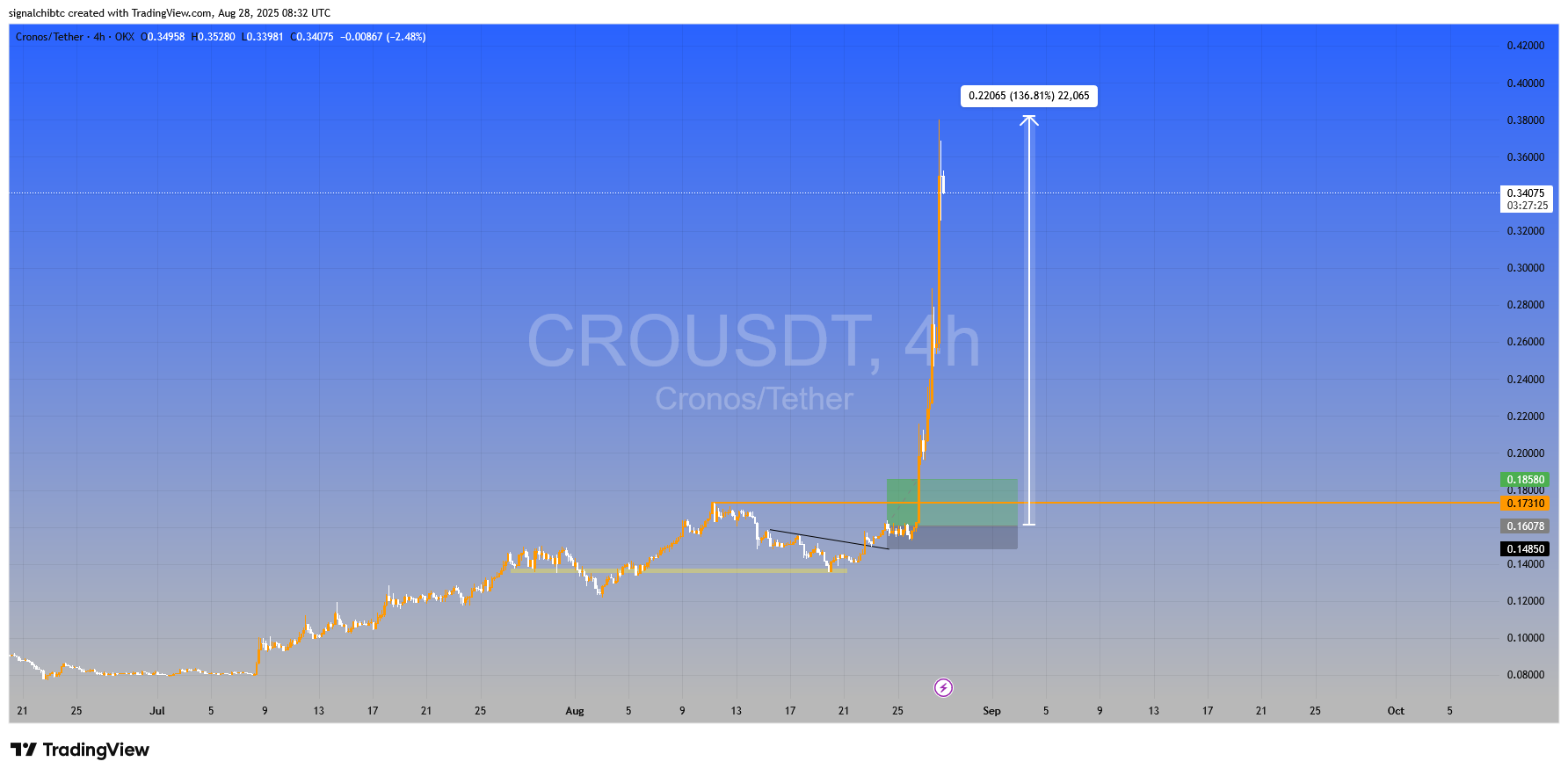 سود ۱۰۰۰ درصدی