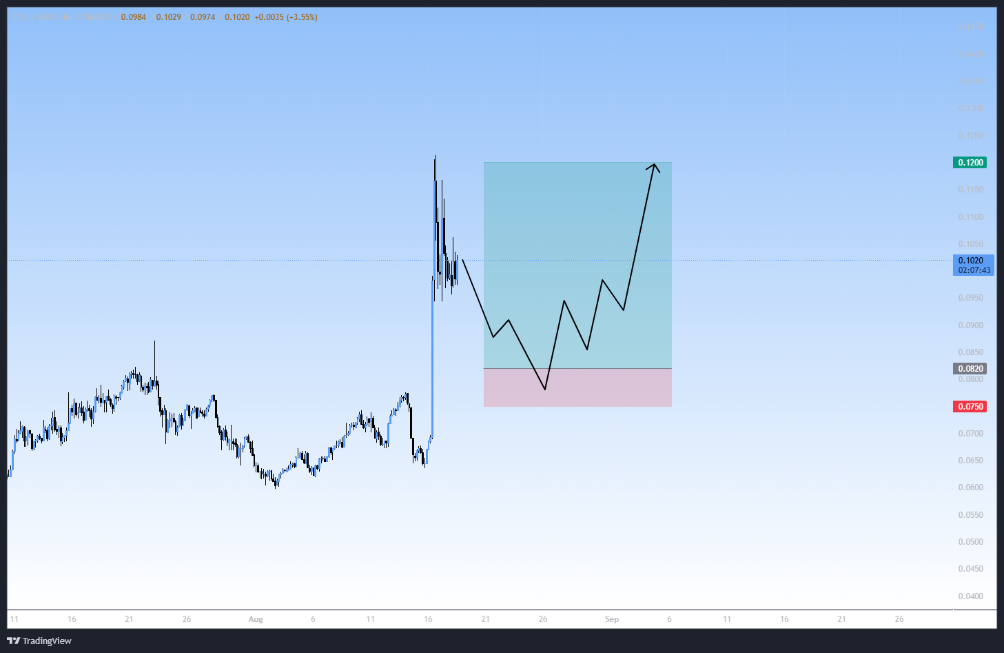 آغاز روند صعودی جدید، سیگنال رایگان