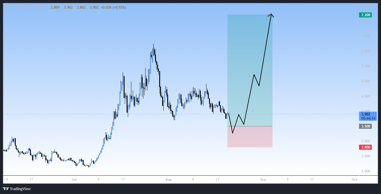 روند نزولی این ارز تموم شده، سیگنال رایگان