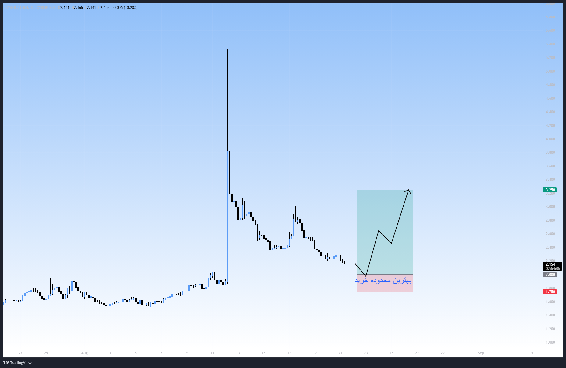پایان روند نزولی، سیگنال رایگان