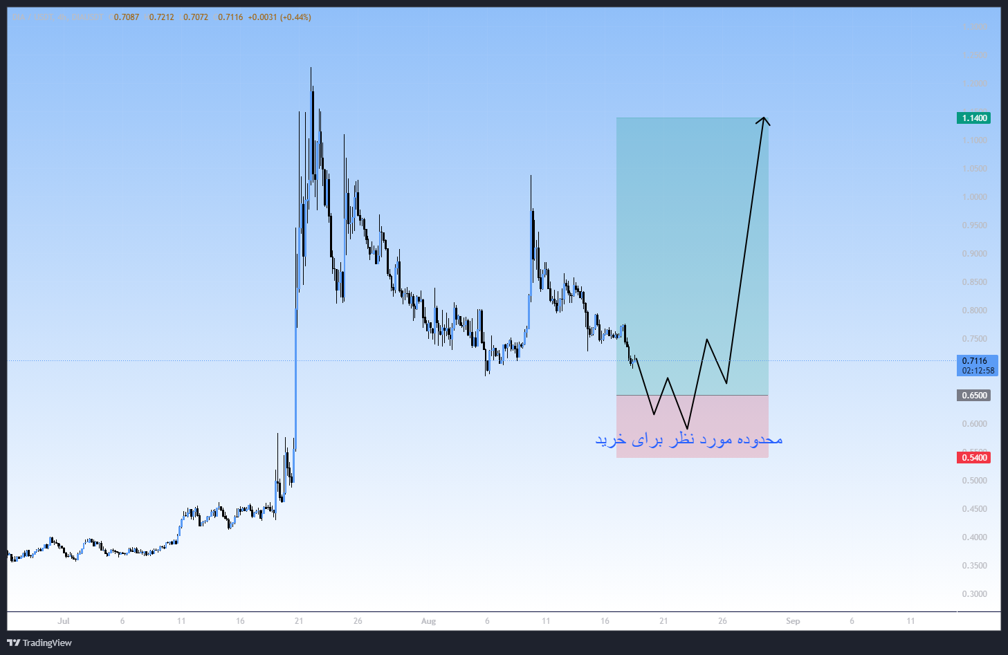 بهترین محدوده برای خرید، سیگنال رایگان
