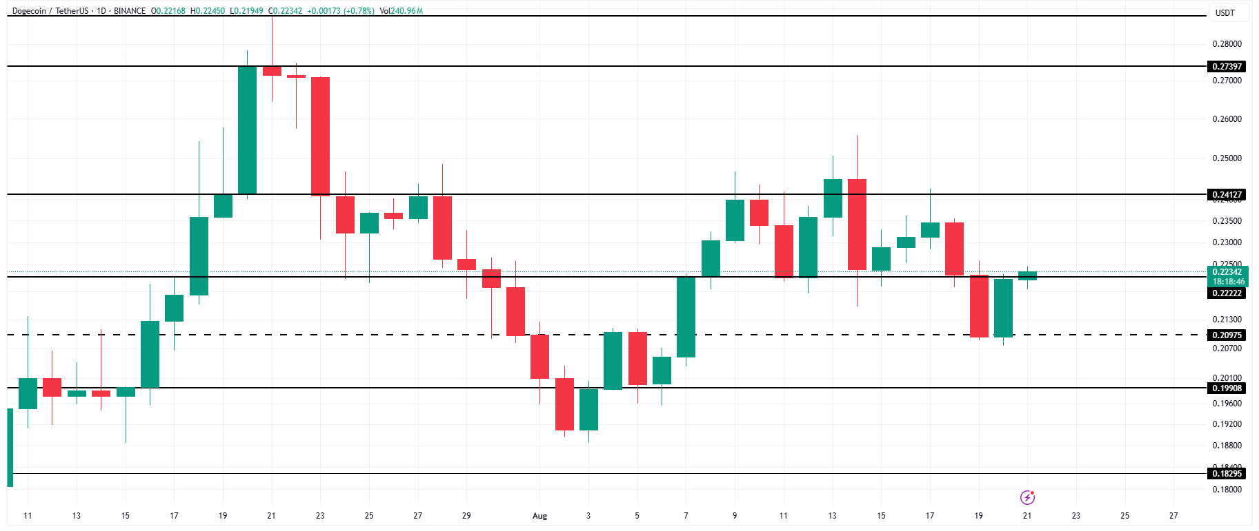 دوج کوین (DOGE) تحلیل روزانه
