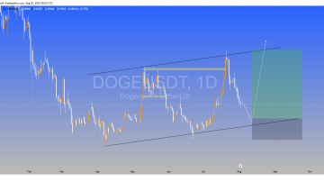 دوج کوین (DOGE)