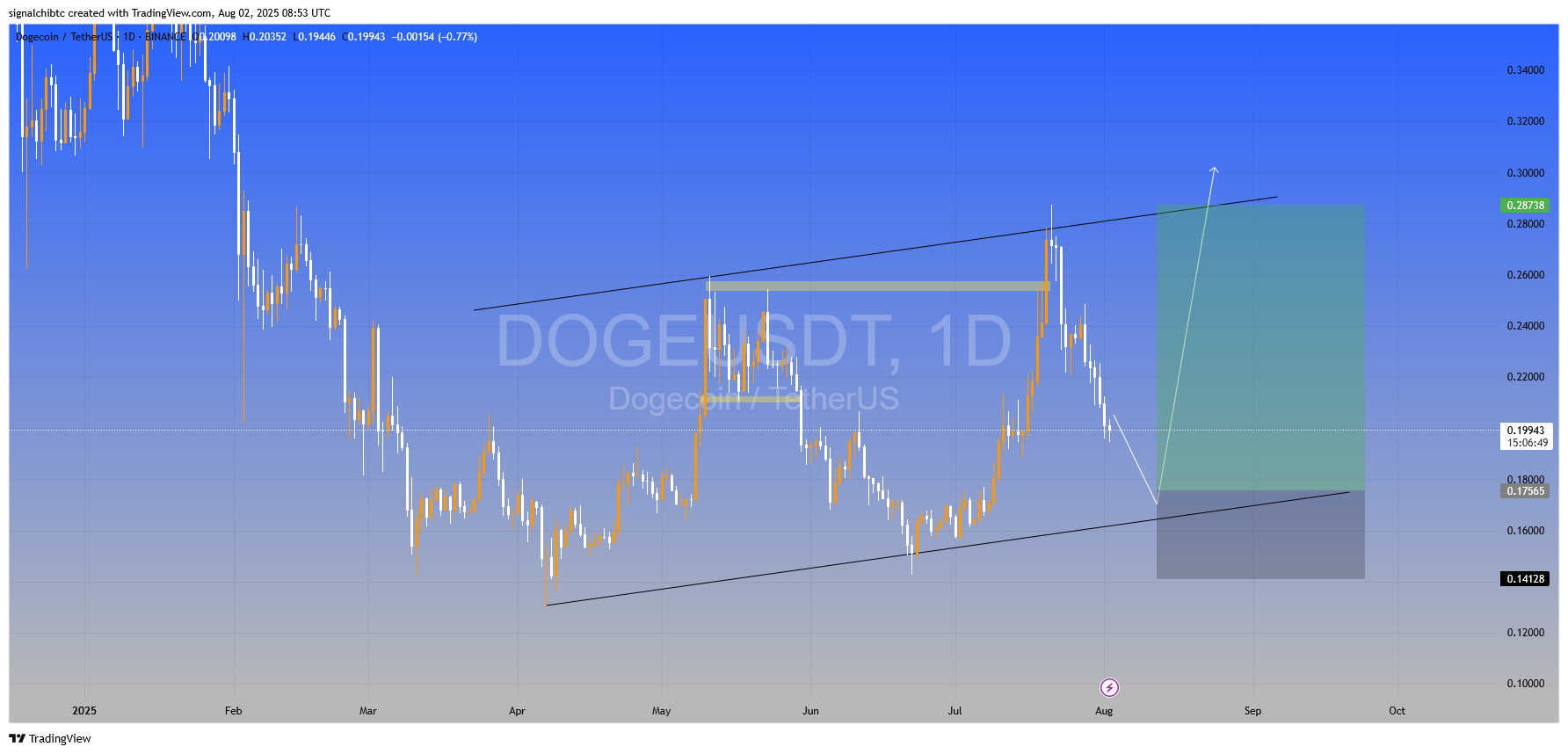 دوج کوین (DOGE)