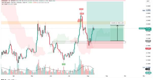 دوج کوین تارگت اولمون رو زد با ۲۰+ درصد اسپات!