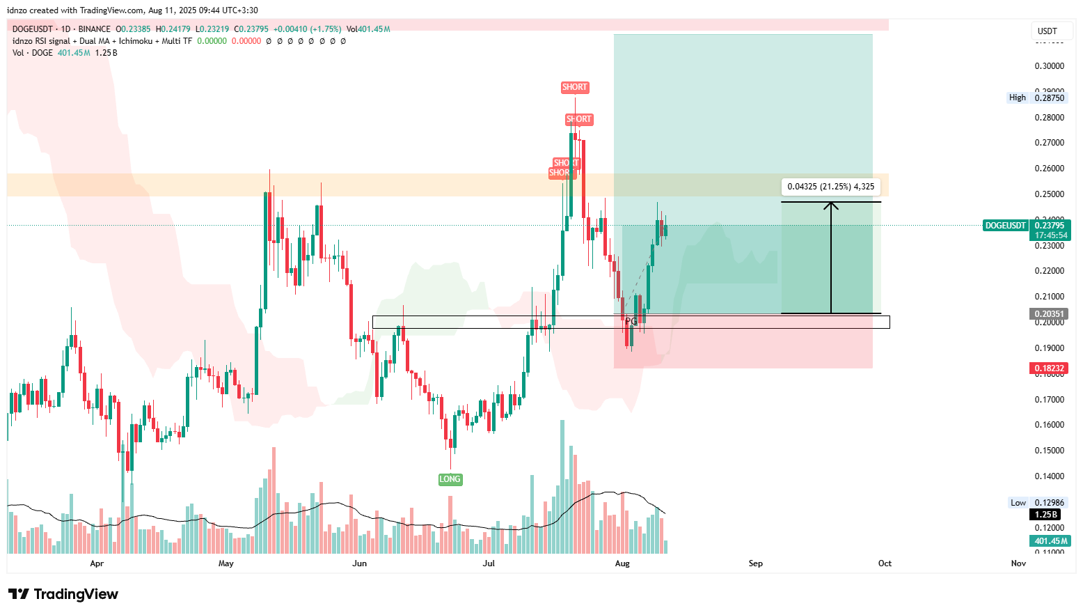 دوج کوین تارگت اولمون رو زد با ۲۰+ درصد اسپات!