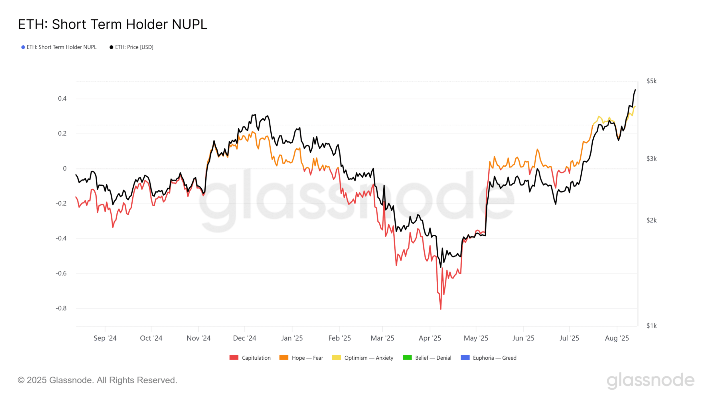 بررسی افزایش قیمت اتریوم (ETH)