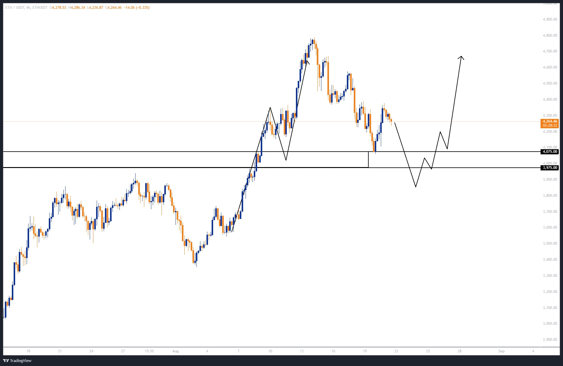 برگشت اتریوم به محدوده خرید