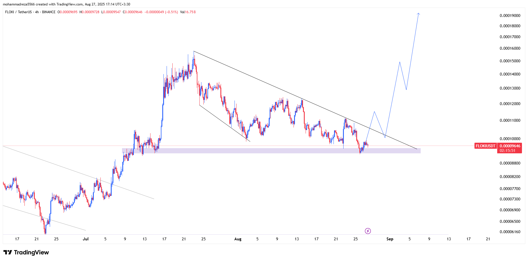 فلوکی در آستانهی شکست مثلث نزولی