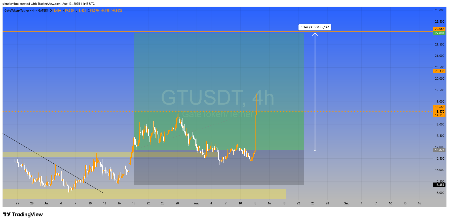 سود لوریج ۵x: بیش از +۱۵۰٪ سود خالص