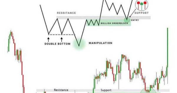 بهترین الگو برای ترید