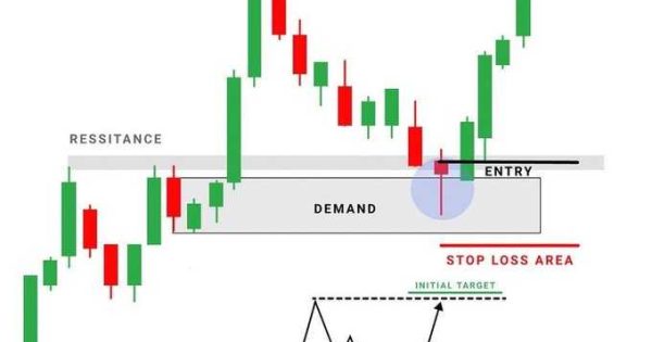 بهترین استراتژی بازار