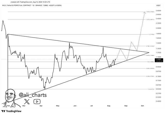 بهترین ارز برای خرید بلند مدت