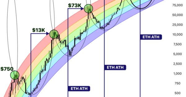 رشد سنگین در انتظار آلت کوین ها