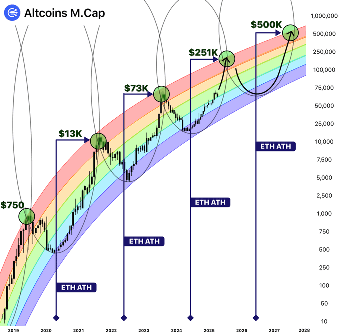 رشد سنگین در انتظار آلت کوین ها